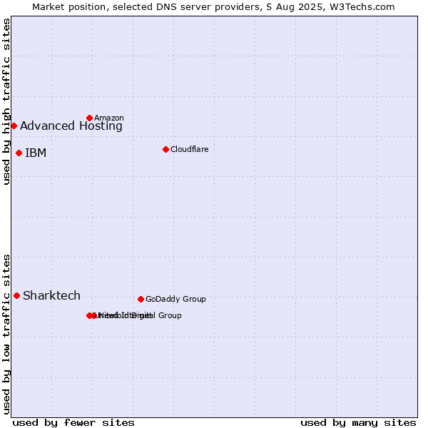 Market position of IBM vs. Sharktech vs. Advanced Hosting