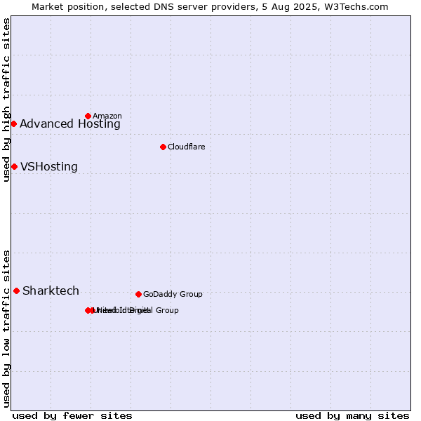 Market position of Sharktech vs. VSHosting vs. Advanced Hosting
