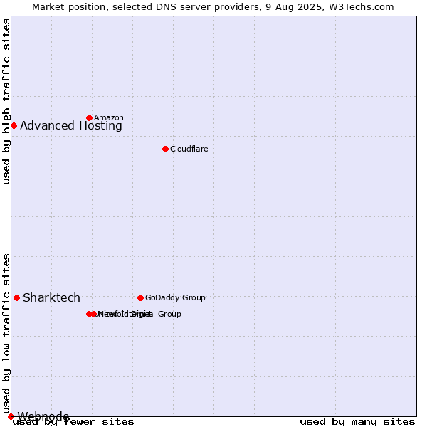Market position of Sharktech vs. Advanced Hosting vs. Webnode