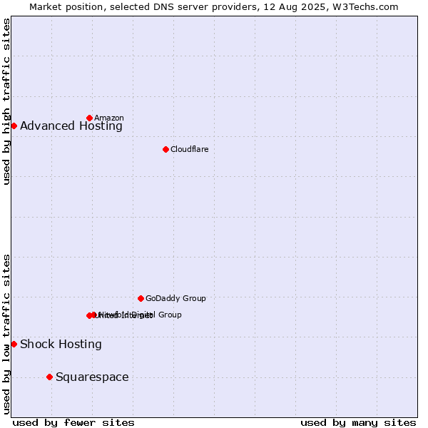 Market position of Squarespace vs. Shock Hosting vs. Advanced Hosting