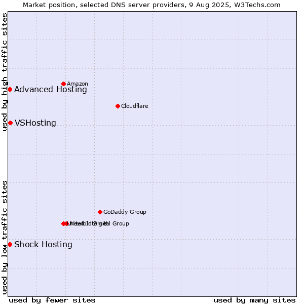 Market position of VSHosting vs. Shock Hosting vs. Advanced Hosting