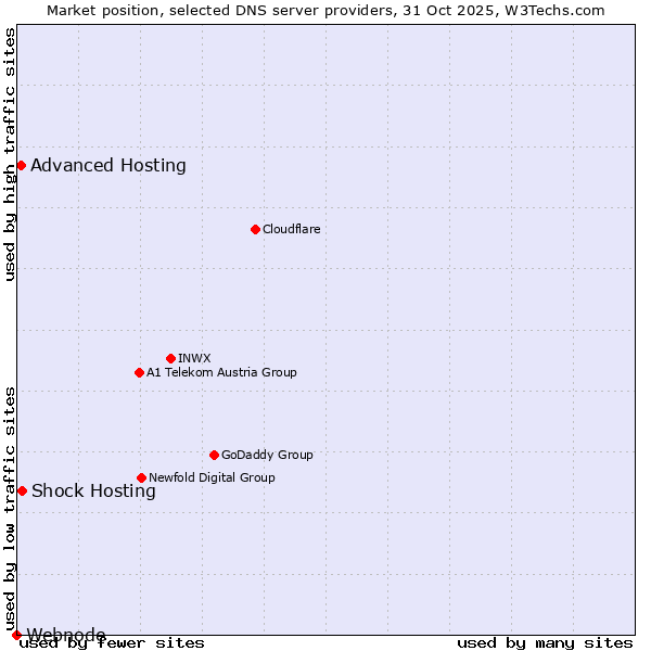 Market position of Shock Hosting vs. Advanced Hosting vs. Webnode