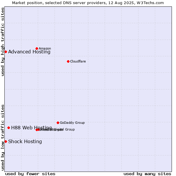Market position of H88 Web Hosting vs. Shock Hosting vs. Advanced Hosting