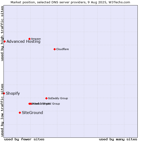 Market position of SiteGround vs. Advanced Hosting vs. Shopify