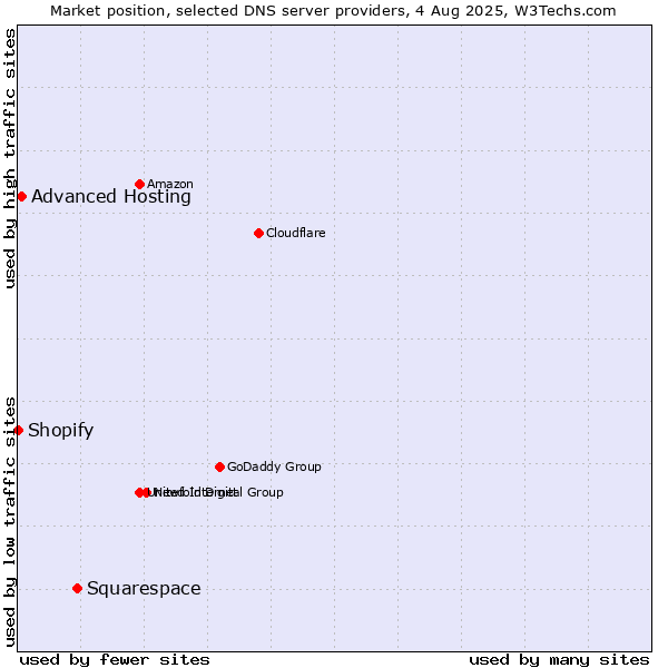 Market position of Squarespace vs. Advanced Hosting vs. Shopify