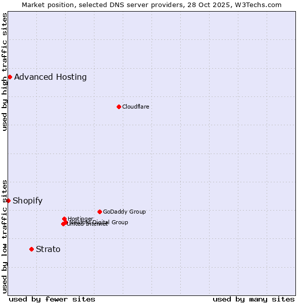 Market position of Strato vs. Advanced Hosting vs. Shopify