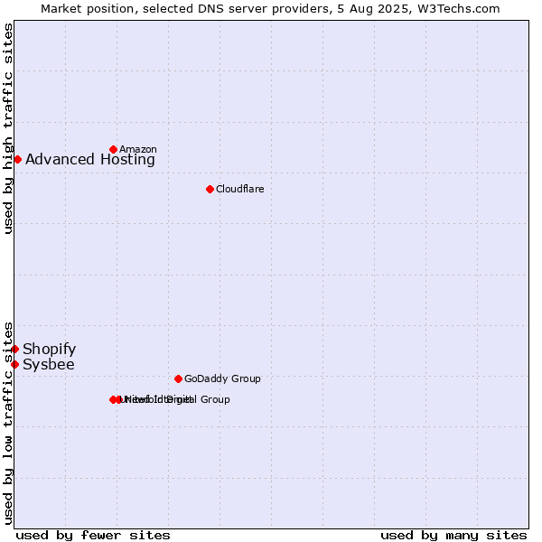 Market position of Advanced Hosting vs. Shopify vs. Sysbee