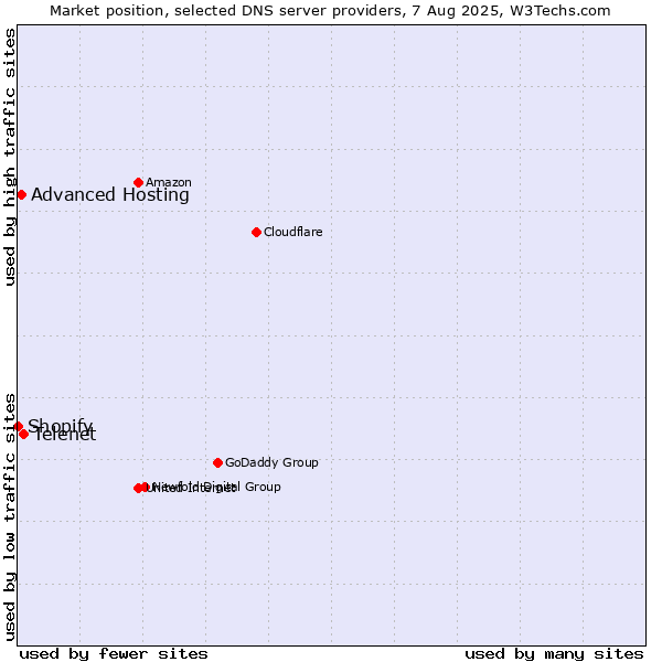 Market position of Telenet vs. Advanced Hosting vs. Shopify