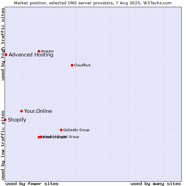 Market position of Your.Online vs. Advanced Hosting vs. Shopify