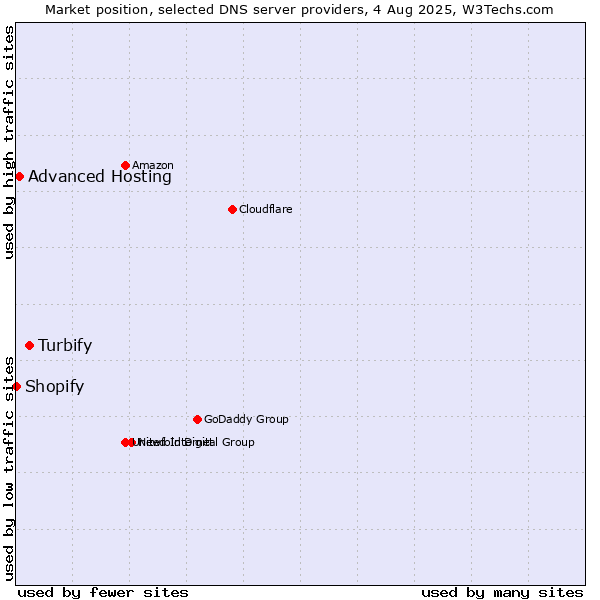 Market position of Turbify vs. Advanced Hosting vs. Shopify
