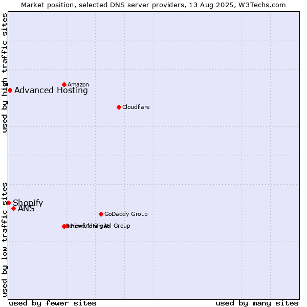 Market position of ANS vs. Advanced Hosting vs. Shopify