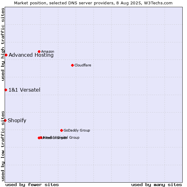 Market position of Advanced Hosting vs. 1&1 Versatel vs. Shopify