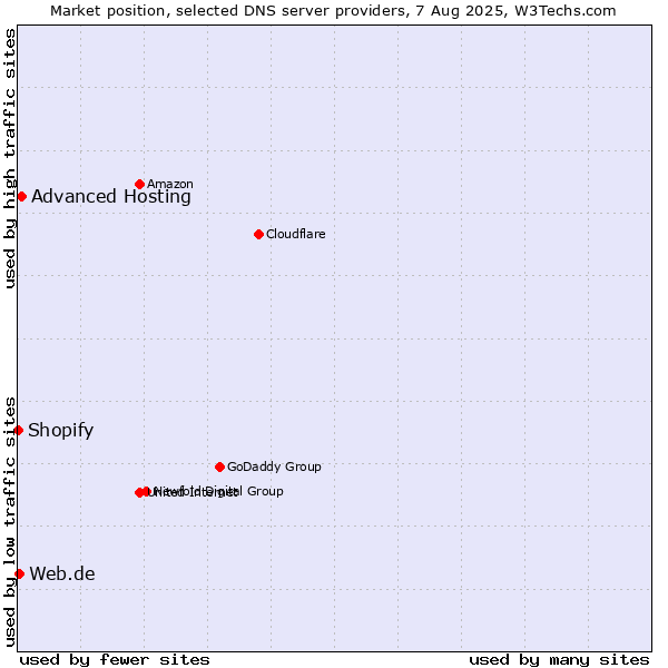 Market position of Advanced Hosting vs. Web.de vs. Shopify
