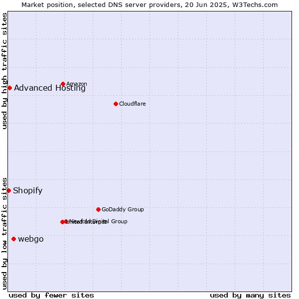 Market position of webgo vs. Advanced Hosting vs. Shopify