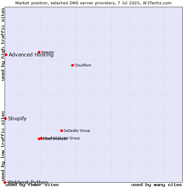 Market position of Advanced Hosting vs. Shopify vs. Webhost Python