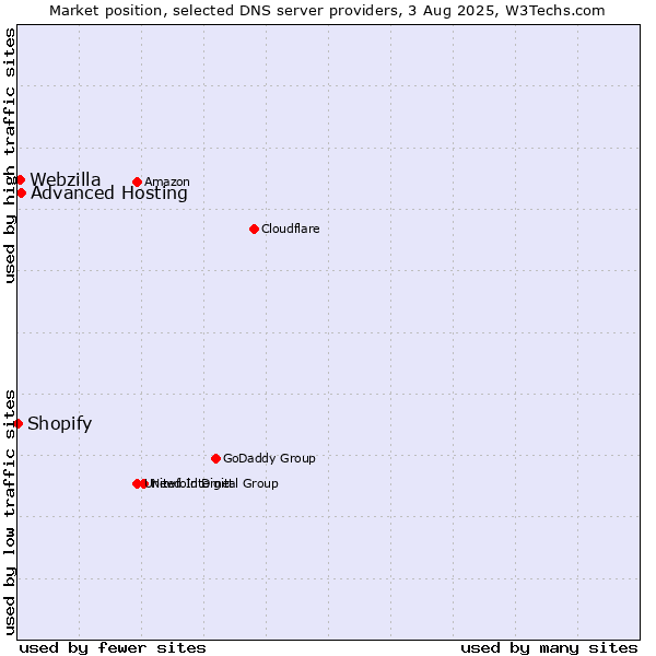 Market position of Advanced Hosting vs. Webzilla vs. Shopify