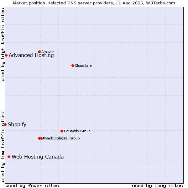 Market position of Web Hosting Canada vs. Advanced Hosting vs. Shopify