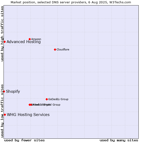 Market position of Advanced Hosting vs. WHG Hosting Services vs. Shopify