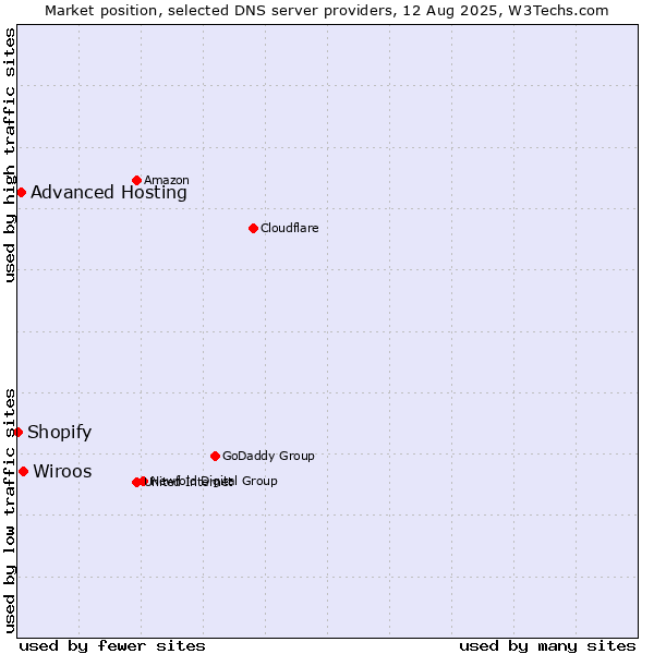 Market position of Wiroos vs. Advanced Hosting vs. Shopify