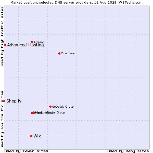 Market position of Wix vs. Advanced Hosting vs. Shopify
