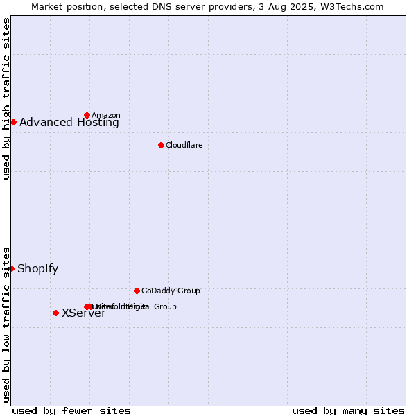 Market position of XServer vs. Advanced Hosting vs. Shopify