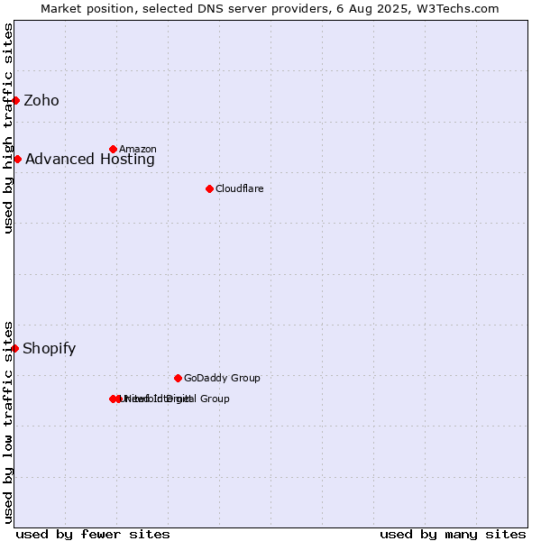 Market position of Advanced Hosting vs. Zoho vs. Shopify