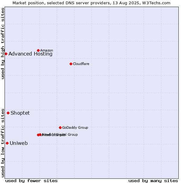 Market position of Shoptet vs. Uniweb vs. Advanced Hosting