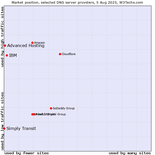 Market position of IBM vs. Advanced Hosting vs. Simply Transit