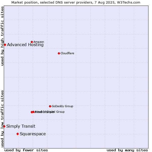 Market position of Squarespace vs. Advanced Hosting vs. Simply Transit