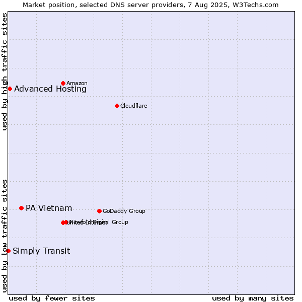 Market position of PA Vietnam vs. Advanced Hosting vs. Simply Transit