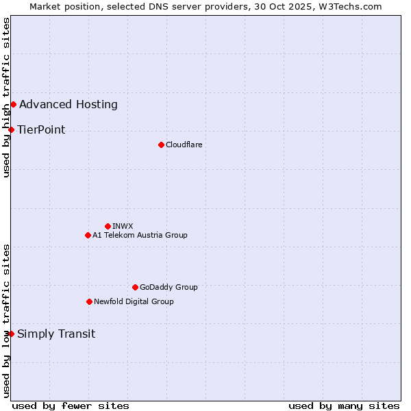 Market position of Advanced Hosting vs. TierPoint vs. Simply Transit