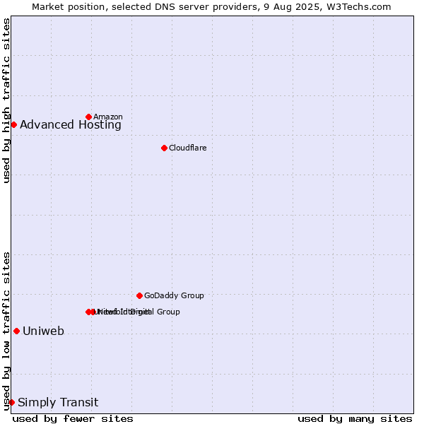 Market position of Uniweb vs. Advanced Hosting vs. Simply Transit