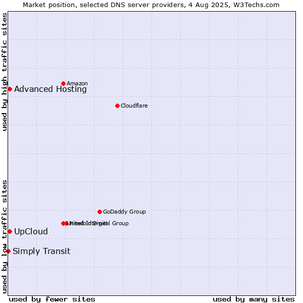 Market position of UpCloud vs. Advanced Hosting vs. Simply Transit