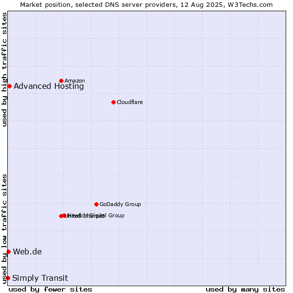 Market position of Advanced Hosting vs. Web.de vs. Simply Transit