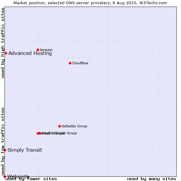 Market position of Advanced Hosting vs. Simply Transit vs. Webnode