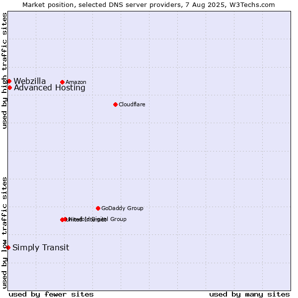 Market position of Advanced Hosting vs. Webzilla vs. Simply Transit