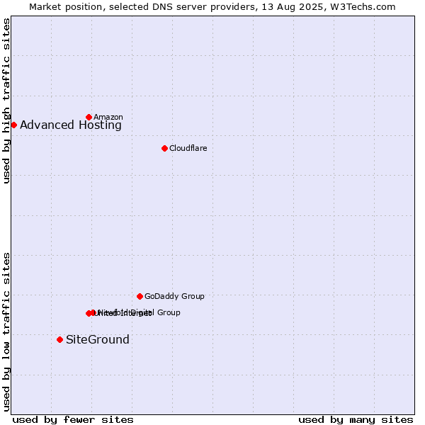 Market position of SiteGround vs. Advanced Hosting