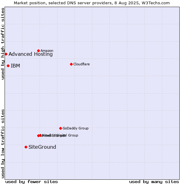 Market position of SiteGround vs. IBM vs. Advanced Hosting