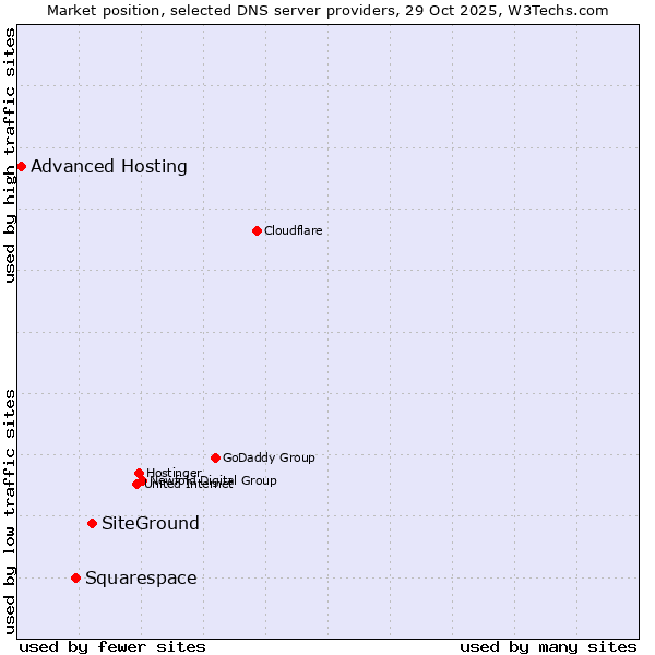 Market position of SiteGround vs. Squarespace vs. Advanced Hosting