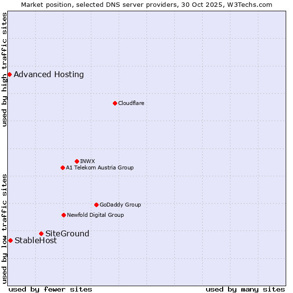 Market position of SiteGround vs. StableHost vs. Advanced Hosting