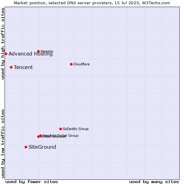 Market position of SiteGround vs. Tencent vs. Advanced Hosting