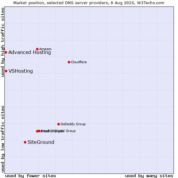 Market position of SiteGround vs. VSHosting vs. Advanced Hosting