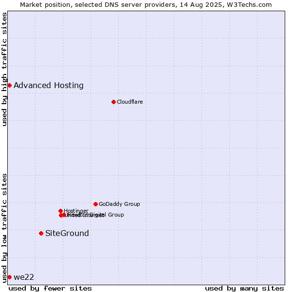 Market position of SiteGround vs. Advanced Hosting vs. we22