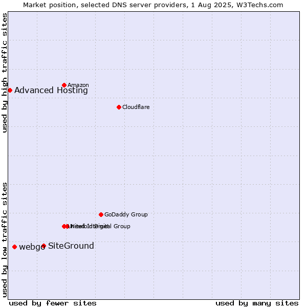Market position of SiteGround vs. webgo vs. Advanced Hosting