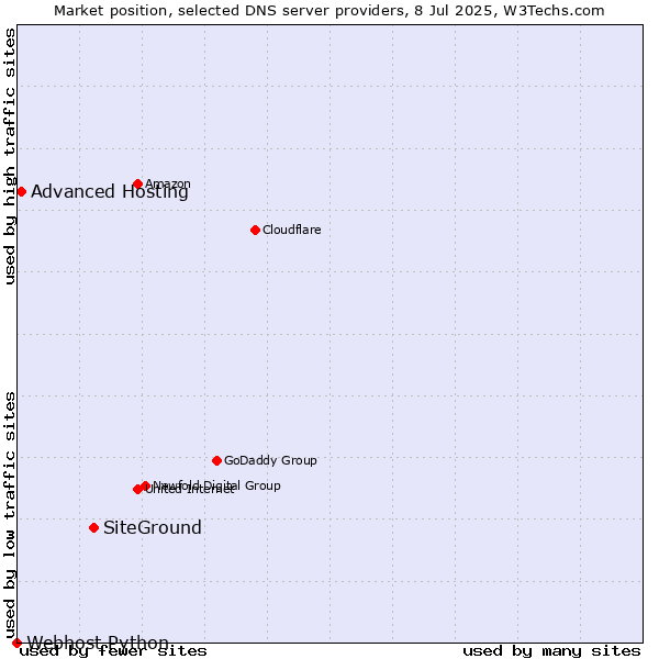 Market position of SiteGround vs. Advanced Hosting vs. Webhost Python