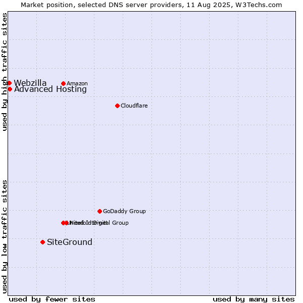 Market position of SiteGround vs. Advanced Hosting vs. Webzilla