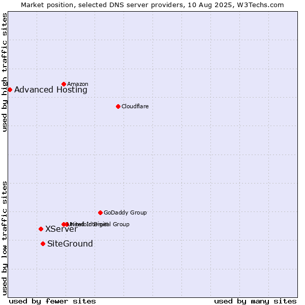 Market position of SiteGround vs. XServer vs. Advanced Hosting
