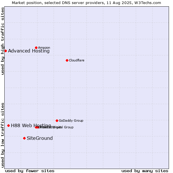 Market position of SiteGround vs. H88 Web Hosting vs. Advanced Hosting