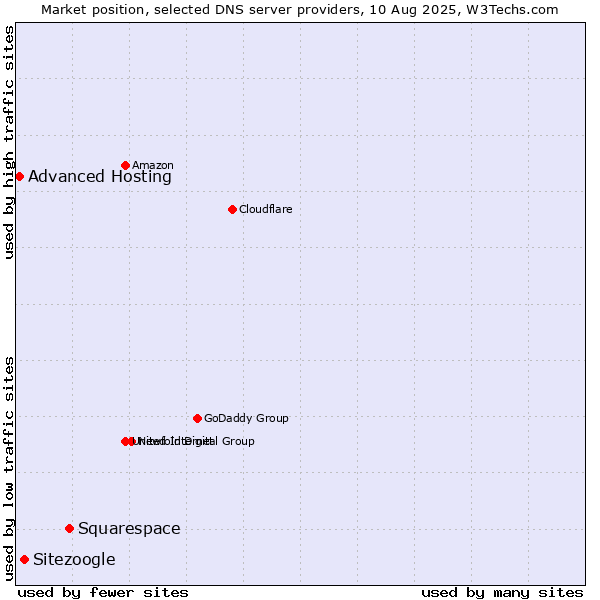 Market position of Squarespace vs. Sitezoogle vs. Advanced Hosting