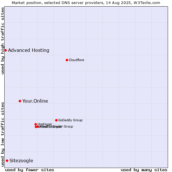 Market position of Your.Online vs. Sitezoogle vs. Advanced Hosting